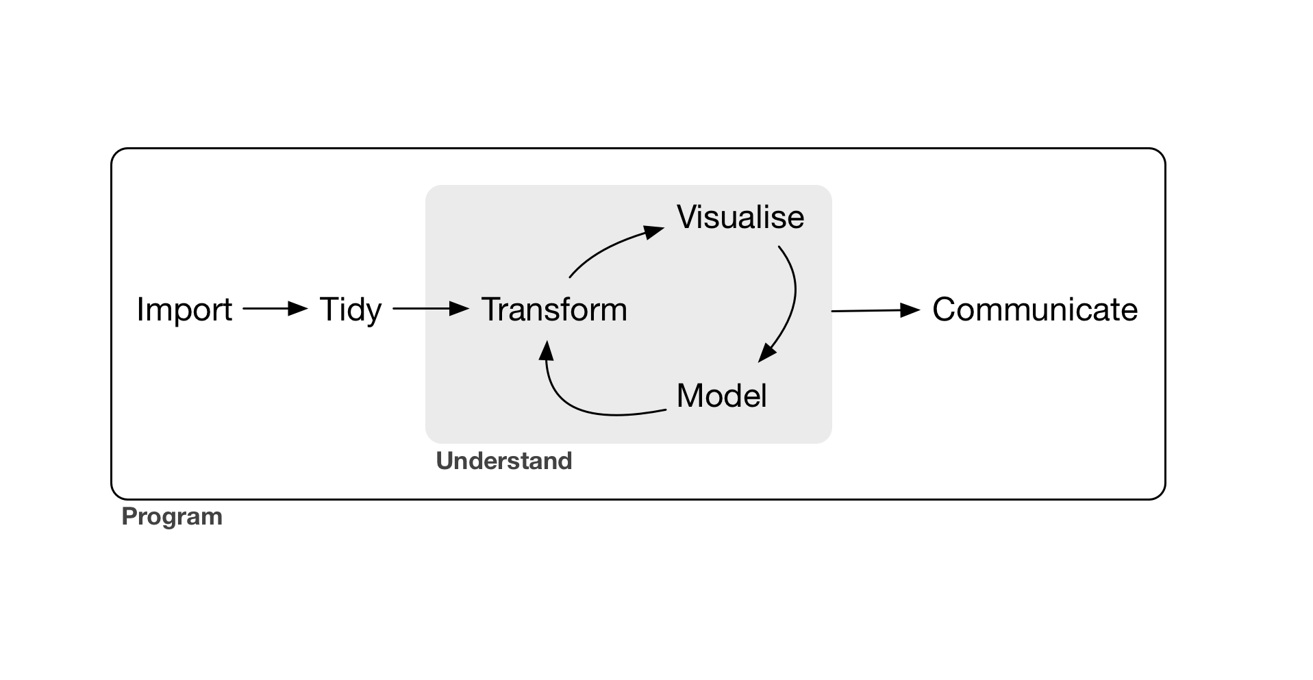 Data science workflow. Source: R for Data Science by Garrett Grolemund and Hadley Wickham.